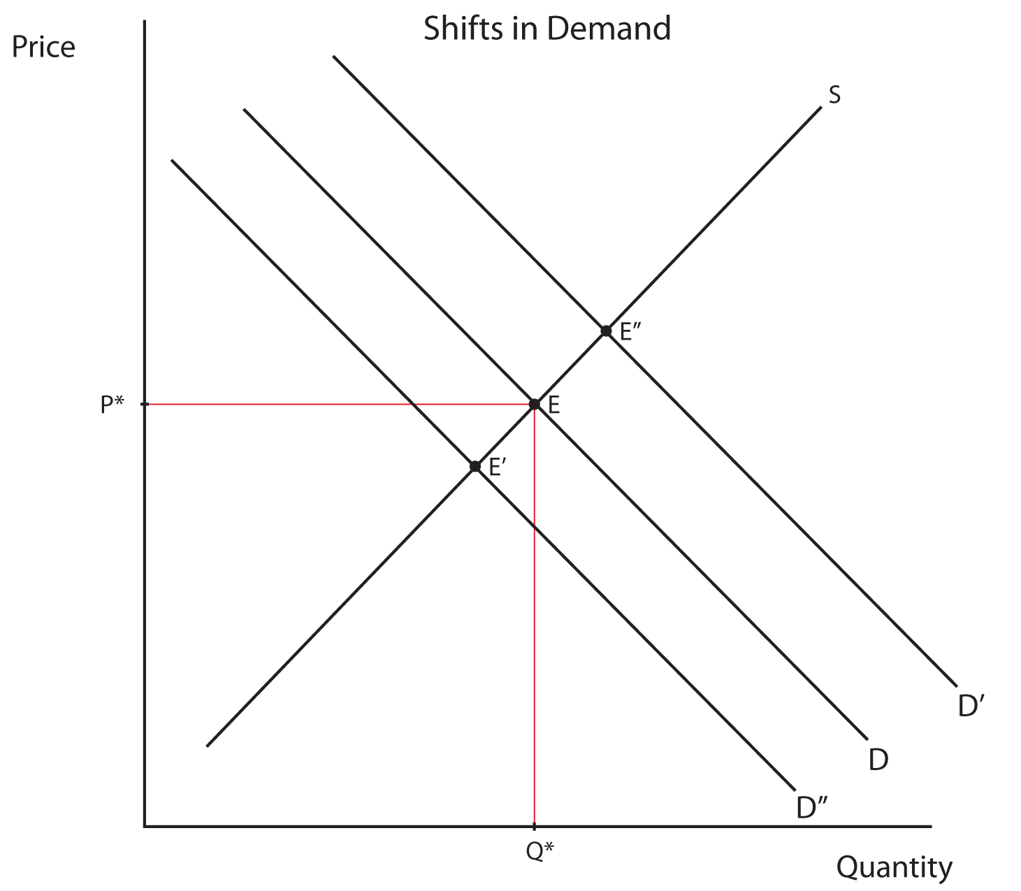 Description: Description: Image 1.13: Shifts in Demand. This image shows a graph with Price on the Y axis and Quantity on the X axis.
Two 45 degree angle lines cross at a point labeled E. Point E is connected by a horizontal line to a point labeled P* on the Y axis and by a vertical line to a point labeled Q* on the X axis.  Line D slopes downward from the Y axis to the X axis, and line S slopes upward away from the origin.  A parallel line to the right of line D is labeled D Prime.  The point where D Prime intersects line S is labeled E Prime Prime. Another parallel line to the left of line D is labeled D Prime Prime.  The point where D Prime Prime intersects line S is labeled E Prime.